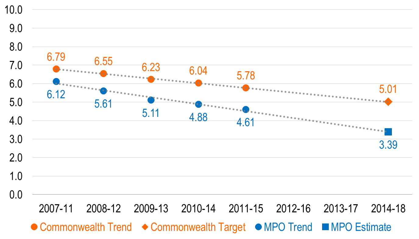 Figure 4: Serious Injury Rate per 100 Million Vehicle-Miles Traveled
This chart shows trends in the serious injury rate per 100 million vehicle-miles traveled for the Commonwealth of Massachusetts and the Boston region. Trends are expressed in five-year rolling averages. The chart also shows the Commonwealth’s calendar year 2018 target.